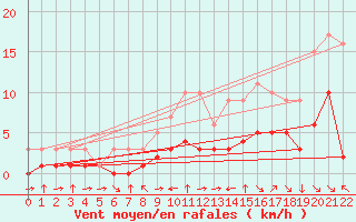 Courbe de la force du vent pour Croisette (62)