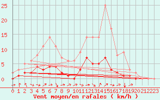 Courbe de la force du vent pour Fains-Veel (55)