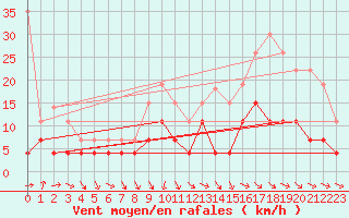 Courbe de la force du vent pour Dax (40)