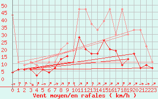 Courbe de la force du vent pour Nyon-Changins (Sw)