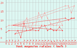 Courbe de la force du vent pour Werl