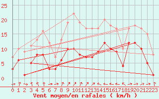 Courbe de la force du vent pour Lichtentanne