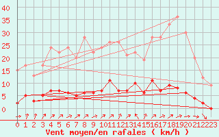 Courbe de la force du vent pour Chteau-Chinon (58)