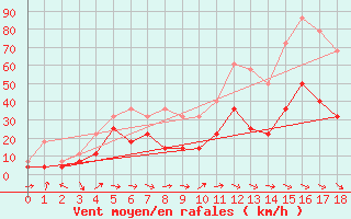 Courbe de la force du vent pour Penhas Douradas