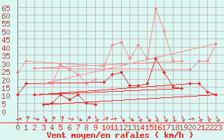 Courbe de la force du vent pour Grenoble/St-Etienne-St-Geoirs (38)