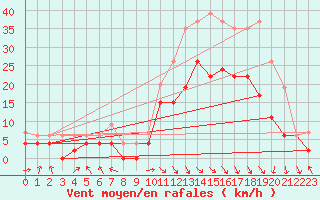 Courbe de la force du vent pour Paray-le-Monial - St-Yan (71)