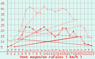 Courbe de la force du vent pour Sainte-Marie-du-Mont (50)