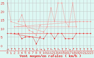 Courbe de la force du vent pour Kempten