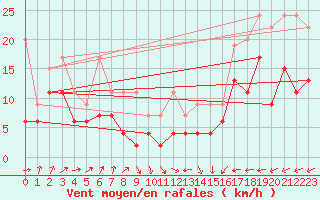 Courbe de la force du vent pour Napf (Sw)