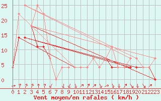 Courbe de la force du vent pour Fribourg (All)