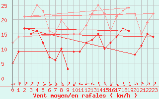 Courbe de la force du vent pour Alistro (2B)