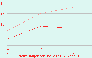 Courbe de la force du vent pour Weingarten, Kr. Rave