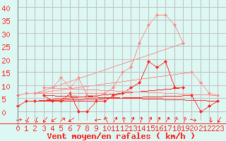 Courbe de la force du vent pour Embrun (05)