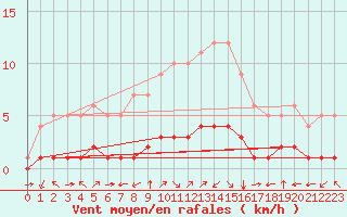 Courbe de la force du vent pour Fiscaglia Migliarino (It)