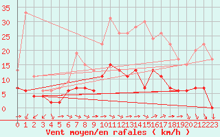 Courbe de la force du vent pour Aix-en-Provence (13)
