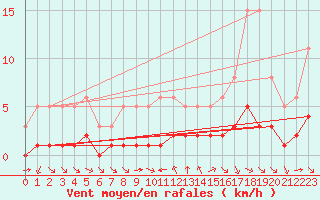 Courbe de la force du vent pour Grimentz (Sw)