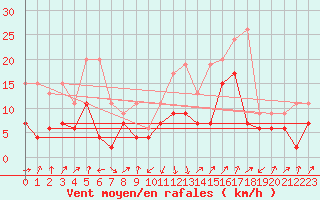 Courbe de la force du vent pour Oberriet / Kriessern