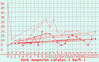 Courbe de la force du vent pour Eggishorn