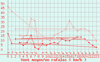 Courbe de la force du vent pour Montauban (82)