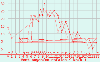 Courbe de la force du vent pour Tulln