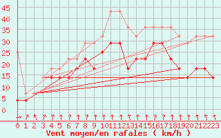 Courbe de la force du vent pour Arkona