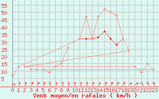 Courbe de la force du vent pour Manston (UK)