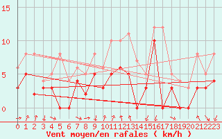 Courbe de la force du vent pour Vichy (03)