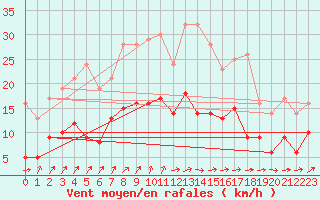 Courbe de la force du vent pour Ulm-Mhringen