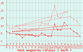 Courbe de la force du vent pour Dax (40)