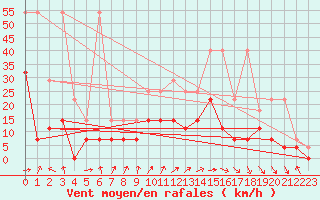 Courbe de la force du vent pour Offenbach Wetterpar