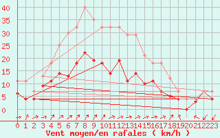 Courbe de la force du vent pour Werl