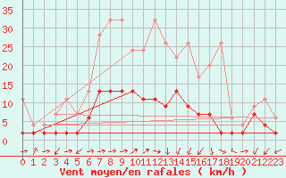 Courbe de la force du vent pour Einsiedeln