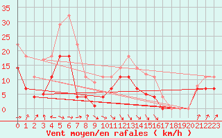 Courbe de la force du vent pour San Vicente de la Barquera