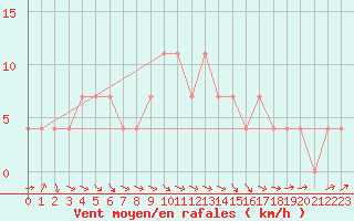 Courbe de la force du vent pour Feistritz Ob Bleiburg