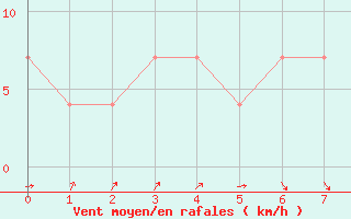 Courbe de la force du vent pour Kunda