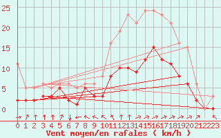 Courbe de la force du vent pour Corsept (44)