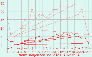 Courbe de la force du vent pour Haegen (67)