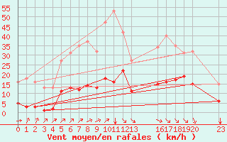 Courbe de la force du vent pour Saint-Haon (43)