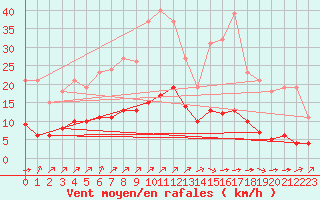 Courbe de la force du vent pour Woluwe-Saint-Pierre (Be)