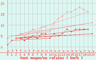 Courbe de la force du vent pour Blus (40)