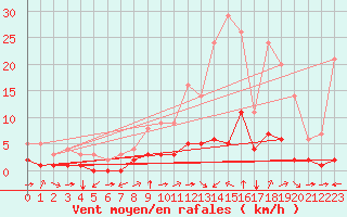 Courbe de la force du vent pour Thnes (74)