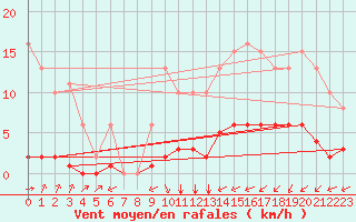 Courbe de la force du vent pour Laqueuille (63)