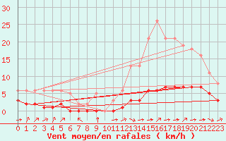 Courbe de la force du vent pour Ciudad Real (Esp)