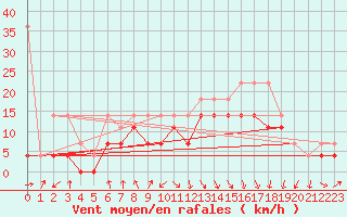 Courbe de la force du vent pour Voorschoten