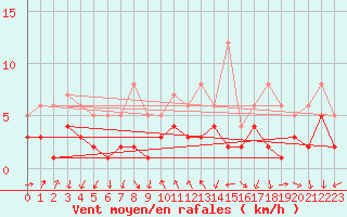 Courbe de la force du vent pour Schauenburg-Elgershausen