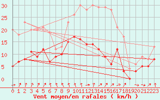 Courbe de la force du vent pour Mcon (71)