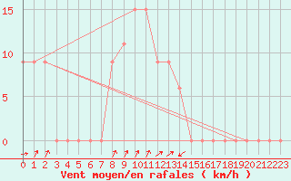 Courbe de la force du vent pour Pian Rosa (It)