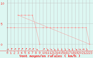 Courbe de la force du vent pour Alberschwende