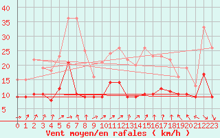 Courbe de la force du vent pour Dijon / Longvic (21)