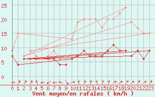 Courbe de la force du vent pour Antibes (06)